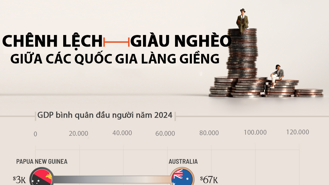 Những cặp láng giềng có chênh lệch GDP đầu người lớn nhất thế giới