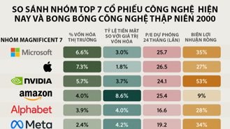 So sánh các cổ phiếu công nghệ lớn hiện nay và thời bong bóng "dotcom"