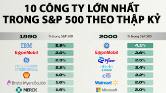 Top 10 công ty vốn hóa lớn nhất ở Mỹ qua các thập kỷ
