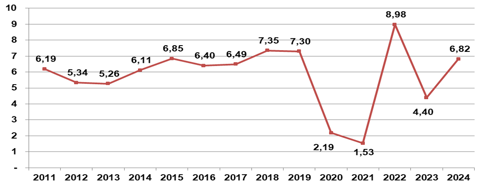 Bất chấp siêu bão Yagi, GDP quý 3/2024 vẫn tăng 7,4%