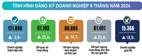 Bình quân mỗi tháng có 20 nghìn doanh nghiệp thành lập mới và quay trở lại hoạt động