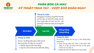 “Kỹ thuật trao tay - vượt khó khăn ngay” cùng Phân bón Cà Mau