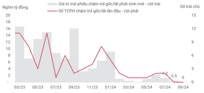 Tháng 9/2024, không ghi nhận trường hợp trái phiếu doanh nghiệp chậm trả mới