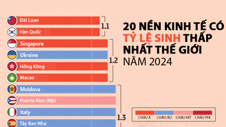 20 nền kinh tế có tỷ lệ sinh thấp nhất thế giới năm 2024