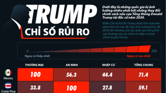 10 quốc gia bị ảnh hưởng nhiều nhất nếu ông Trump tái đắc cử