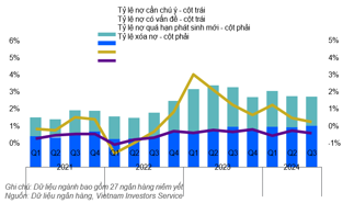 Rủi ro tài sản của các ngân hàng được duy trì ổn định trong 9 tháng năm 2024