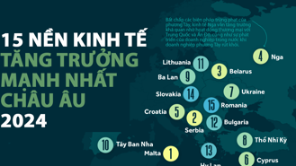 15 nền kinh tế tăng trưởng mạnh nhất châu Âu năm 2024, kinh tế Nga vẫn khỏe bất chấp trừng phạt
