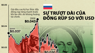 Cú trượt dài của rúp Nga so với USD