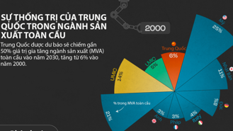 Trung Quốc thống trị ngành sản xuất toàn cầu