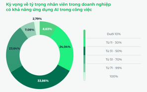 46,25% doanh nghiệp Việt khẳng định tuyển dụng chuyên gia AI là ưu tiên trong năm 2025