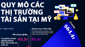 Quy mô các thị trường tài sản tại Mỹ