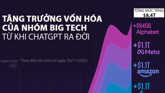 Vốn hóa của nhóm Big Tech tăng hơn 8 nghìn tỷ USD kể từ khi ChatGPT ra đời