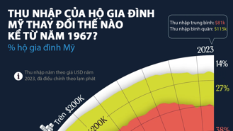 Hộ gia đình Mỹ đang có thu nhập cao nhất từ trước đến nay