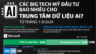 Các Big Tech Mỹ đầu tư bao nhiêu cho trung tâm dữ liệu AI?