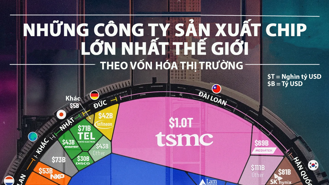 Những công ty sản xuất chip lớn nhất thế giới