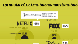 Các công ty truyền thông lớn lãi bao nhiêu?
