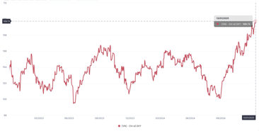 Tỷ giá chịu áp lực lớn khi USD-Index tăng 1,3% trong 2 tuần đầu năm 2025
