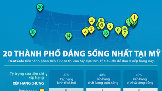 20 thành phố đáng sống nhất tại Mỹ