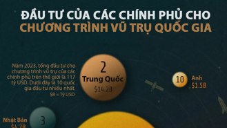 10 quốc gia đầu tư nhiều nhất cho chương trình vũ trụ