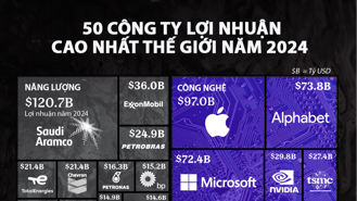 50 công ty có lợi nhuận cao nhất thế giới