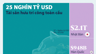 Những nơi có tài sản hưu trí lớn nhất thế giới, Mỹ và Nhật Bản dẫn đầu