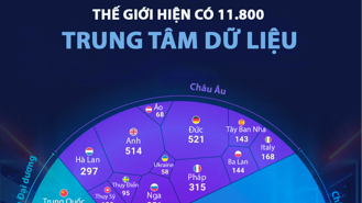Top 25 nền kinh tế có nhiều trung tâm dữ liệu nhất thế giới, Mỹ chiếm gần một nửa