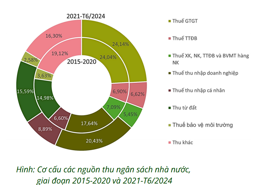 Dấu ấn cải cách chính sách thuế 2024