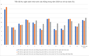 Thu ngân sách: Chuỗi 4 năm vượt dự toán 