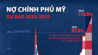 Dự báo nợ công Mỹ trong thập kỷ tới