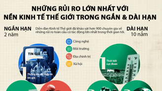 10 rủi ro lớn nhất với kinh tế thế giới trong 2-10 năm tới