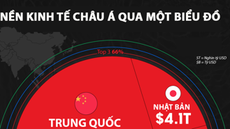Nền kinh tế 40 nghìn tỷ USD của châu Á qua một biểu đồ