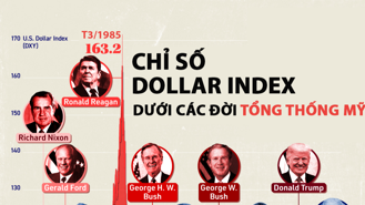 Biến động của đồng USD dưới các đời tổng thống Mỹ