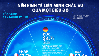 Nền kinh tế 19 nghìn tỷ USD của EU qua một biểu đồ