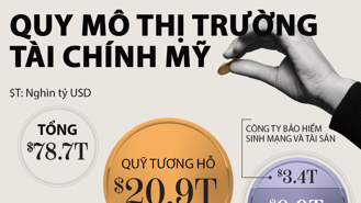 Quy mô thị trường tài chính Mỹ