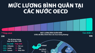 So sánh mức lương tại các quốc gia trên thế giới