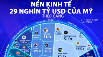 Nền kinh tế 29 nghìn tỷ USD của Mỹ qua một biểu đồ