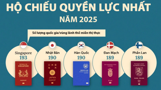 Hộ chiếu mạnh và yếu nhất thế giới năm 2025