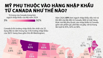 Sự phụ thuộc thương mại giữa Mỹ và Canada