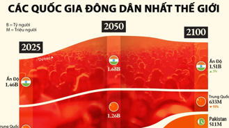 Những quốc gia đông dân nhất thế giới trong những thập kỷ tới