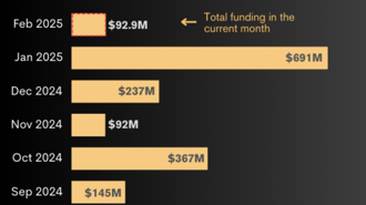 Vietnam-based Techcoop secures largest funding deal in Southeast Asia in February