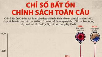 Bất ổn chính sách kinh tế toàn cầu cao nhất kể từ Covid-19