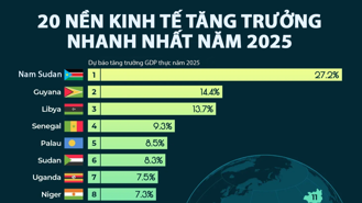Dự báo 20 nền kinh tế tăng trưởng nhanh nhất thế giới năm 2025, Việt Nam cũng có mặt