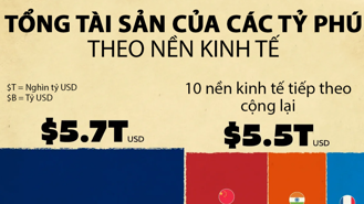 Tổng tài sản của các tỷ phú tại mỗi quốc gia