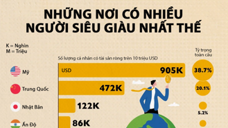 10 nền kinh tế có nhiều người siêu giàu nhất, châu Á có 4 đại diện