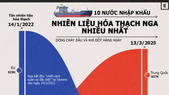 Dòng chảy nhiên liệu hóa thạch Nga 3 năm qua