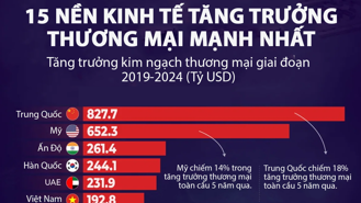 Việt Nam nằm trong top tăng trưởng thương mại mạnh nhất