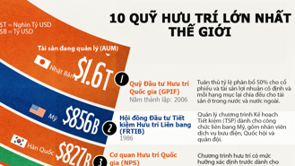 10 quỹ hưu trí lớn nhất thế giới