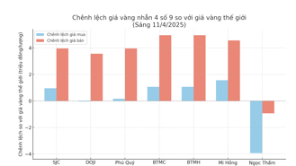 Thị trường vàng lập kỷ lục: chênh lệch mua bán vàng miếng SJC 4,5 triệu đồng và giá bán vàng nhẫn tăng 4,4 triệu đồng mỗi lượng