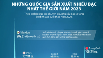 Những quốc gia sản xuất nhiều bạc nhất thế giới