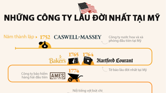 Những công ty lâu đời nhất tại Mỹ